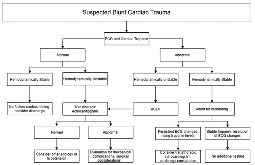 cardiac-trauma-blunt-and-penetrating-trauma-surgery-gmka-global